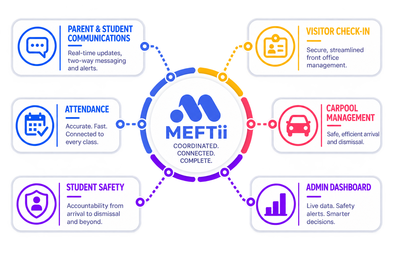 MEFTii ecosystem: a central MEFTii mark connected to icons for communication, people, education, security, and identity